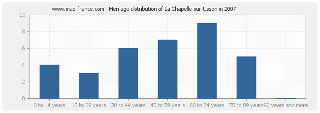 Men age distribution of La Chapelle-sur-Usson in 2007